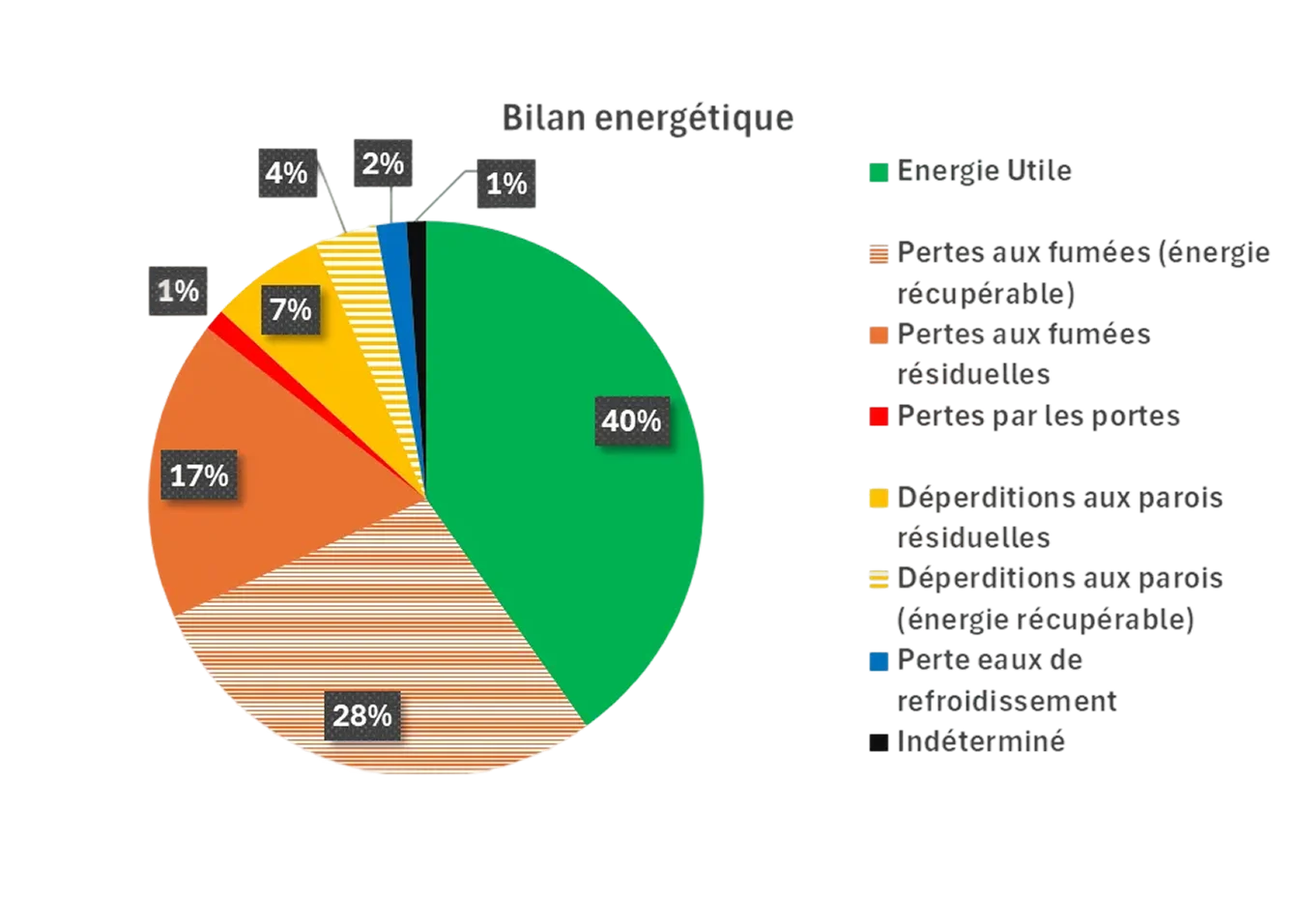Une première étape, un bilan de vos outils
